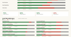 Survey: Business confidence steady, growth a concern in Citrus County